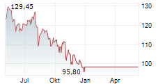 DAVITA INC Chart 1 Jahr