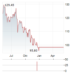 DAVITA INC Chart 1 Jahr