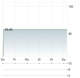 DAVITA INC 1-Woche-Intraday-Chart