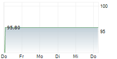 DAVITA INC 1-Woche-Intraday-Chart