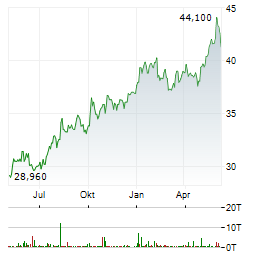 DBS GROUP HOLDINGS LTD Chart 1 Jahr