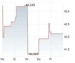 DBS GROUP HOLDINGS LTD Chart 1 Jahr