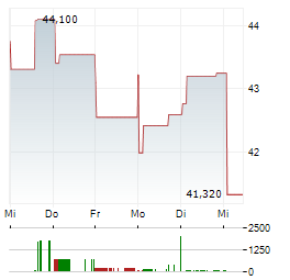 DBS GROUP HOLDINGS LTD 1-Woche-Intraday-Chart