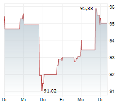 DECKERS OUTDOOR CORPORATION Chart 1 Jahr