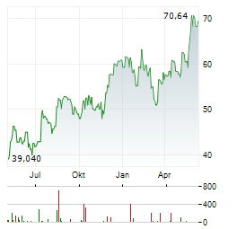 DELTA AIR LINES INC Chart 1 Jahr