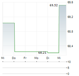 DELTA AIR LINES INC 1-Woche-Intraday-Chart
