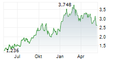 DENISON MINES CORP Chart 1 Jahr