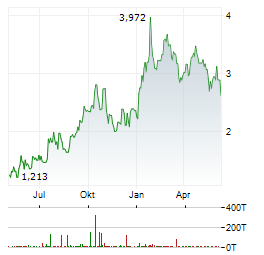 DENISON MINES CORP Chart 1 Jahr