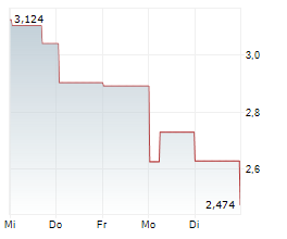 DENISON MINES CORP Chart 1 Jahr