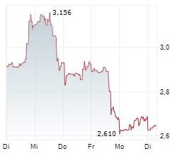 DENISON MINES CORP Chart 1 Jahr