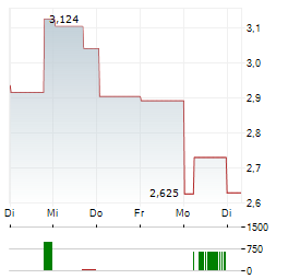 DENISON MINES CORP 1-Woche-Intraday-Chart