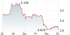 DENISON MINES CORP 1-Woche-Intraday-Chart