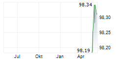 DEUTSCHE APOTHEKER-UND AERZTEBANK EG Chart 1 Jahr