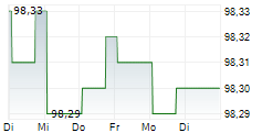 DEUTSCHE APOTHEKER-UND AERZTEBANK EG 1-Woche-Intraday-Chart