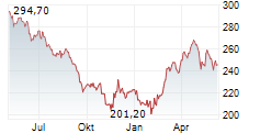 DEUTSCHE BOERSE AG Chart 1 Jahr