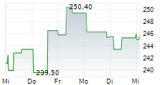 DEUTSCHE BOERSE AG 1-Woche-Intraday-Chart