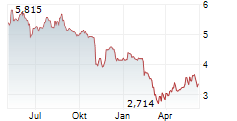 DEUTSCHE PFANDBRIEFBANK AG Chart 1 Jahr