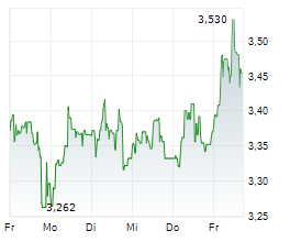 DEUTSCHE PFANDBRIEFBANK AG Chart 1 Jahr