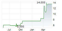 DEUTSCHE REAL ESTATE AG Chart 1 Jahr