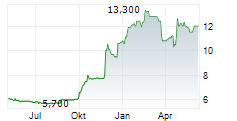 DEUTSCHE REAL ESTATE AG Chart 1 Jahr DEUTSCHE REAL ESTATE AG Chart 1 Jahr