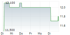 DEUTSCHE REAL ESTATE AG 1-Woche-Intraday-Chart DEUTSCHE REAL ESTATE AG 1-Woche-Intraday-Chart