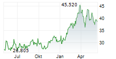DEVON ENERGY CORPORATION Chart 1 Jahr