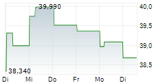DEVON ENERGY CORPORATION 1-Woche-Intraday-Chart