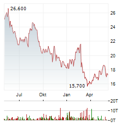 DIAGEO PLC Chart 1 Jahr