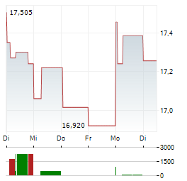 DIAGEO PLC 1-Woche-Intraday-Chart