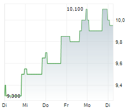 DIAMONDROCK HOSPITALITY COMPANY Chart 1 Jahr
