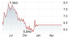 DIGIA OYJ Chart 1 Jahr