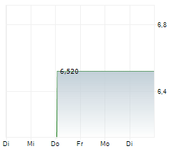 DIGIA OYJ Chart 1 Jahr DIGIA OYJ Chart 1 Jahr