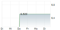 DIGIA OYJ 1-Woche-Intraday-Chart