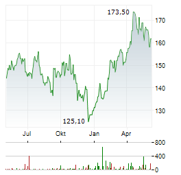 DIGITAL REALTY TRUST INC Chart 1 Jahr
