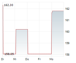 DIGITAL REALTY TRUST INC Chart 1 Jahr