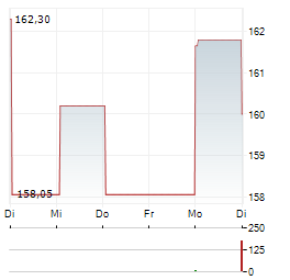DIGITAL REALTY TRUST INC 1-Woche-Intraday-Chart