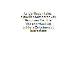 DJ Industrial Chart 1 Jahr