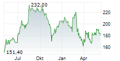 DO & CO AG Chart 1 Jahr DO & CO AG Chart 1 Jahr