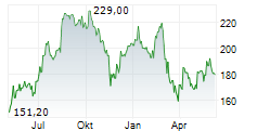 DO & CO AG Chart 1 Jahr DO & CO AG Chart 1 Jahr