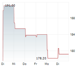 DO & CO AG Chart 1 Jahr DO & CO AG Chart 1 Jahr