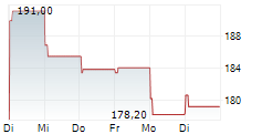 DO & CO AG 1-Woche-Intraday-Chart DO & CO AG 1-Woche-Intraday-Chart