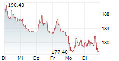 DO & CO AG 1-Woche-Intraday-Chart DO & CO AG 1-Woche-Intraday-Chart