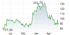 DOLLAR GENERAL CORPORATION Chart 1 Jahr