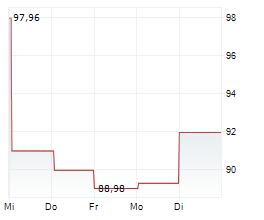 DOLLAR GENERAL CORPORATION Chart 1 Jahr