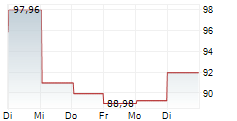 DOLLAR GENERAL CORPORATION 1-Woche-Intraday-Chart