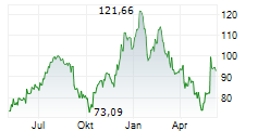 DOLLAR TREE INC Chart 1 Jahr