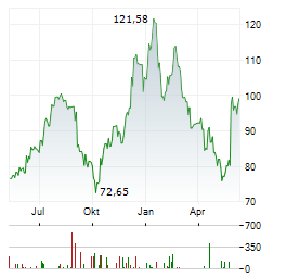 DOLLAR TREE INC Chart 1 Jahr