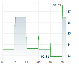 DOLLAR TREE INC Chart 1 Jahr