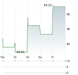 DOLLAR TREE INC 1-Woche-Intraday-Chart