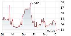 DOLLAR TREE INC 1-Woche-Intraday-Chart